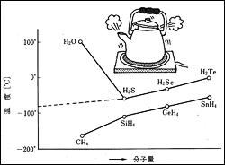 図2 水素化合物の沸点 - 図2 水素化合物の沸点