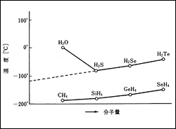 図1 水素化合物の融点 - 図1 水素化合物の融点